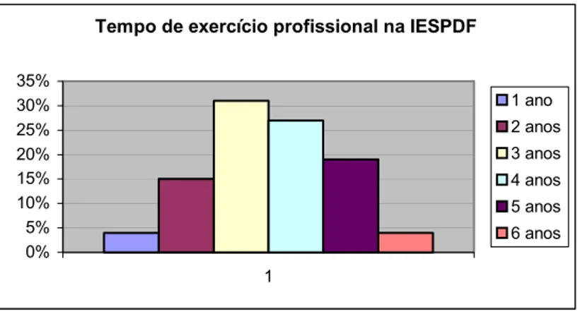 Gráfico 1 - Tempo de exercício profissional na IESPDF 