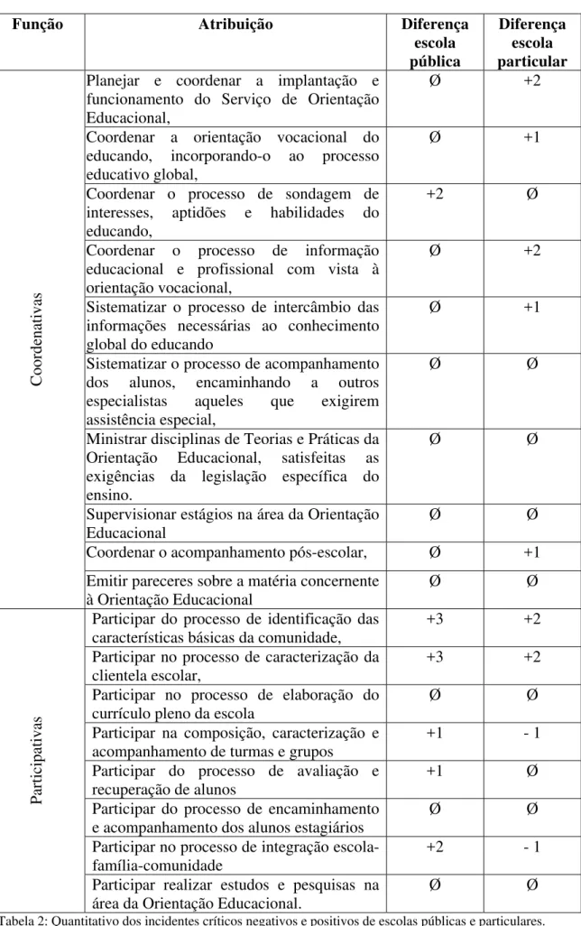 Tabela 2: Quantitativo dos incidentes críticos negativos e positivos de escolas públicas e particulares