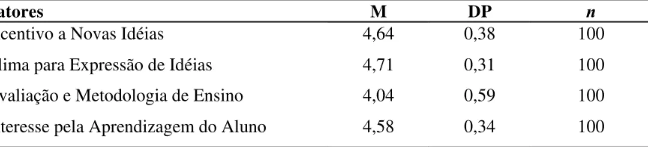 Tabela 2: Média e desvio-padrão dos participantes nos fatores do Inventário de Práticas Docentes para a  Criatividade 