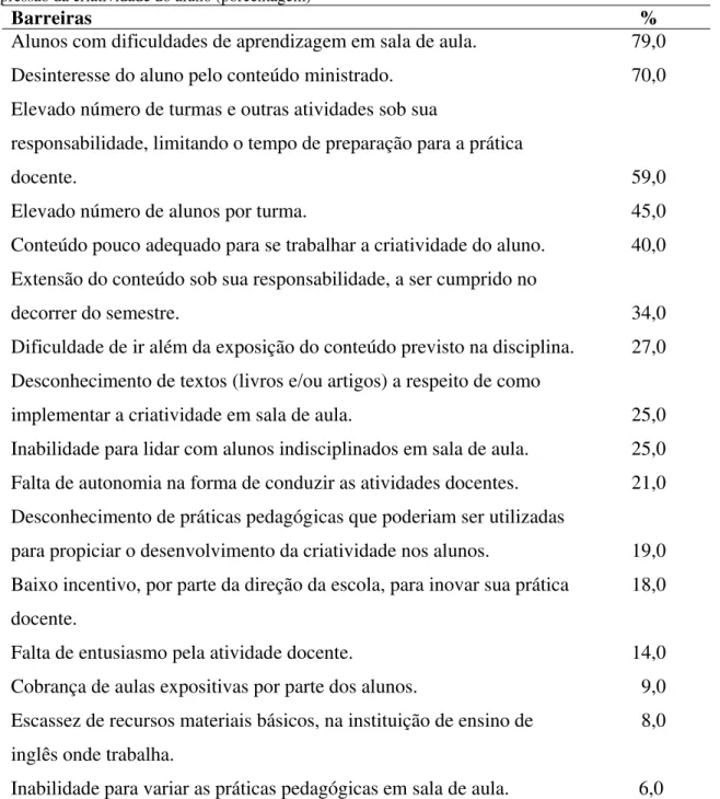 Tabela 4: Barreiras indicadas pelos professores à promoção de condições adequadas ao desenvolvimento /  expressão da criatividade do aluno (porcentagem) a 