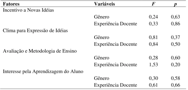 Tabela 5 - Valores de F e p nos fatores do inventário de práticas docentes para a criatividade por gênero e tempo  de experiência docente 