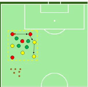 Figura 3 – Exemplo da manutenção da posse de bola em espaço reduzido e sob  pressão do adversário, no exercício 23