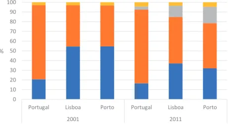 Figura 5 - Alojamentos clássicos  ocupados como residência habitual  cujos representantes têm 65 e mais  anos, segundo o regime de ocupação,  Portugal, Lisboa e Porto, 2001-2011 