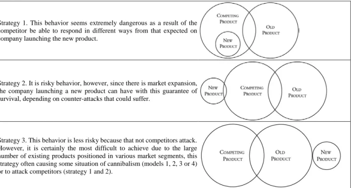 Figure 2. Models of cannibalism strategy. Source: Adapted from Traylor (1986). 