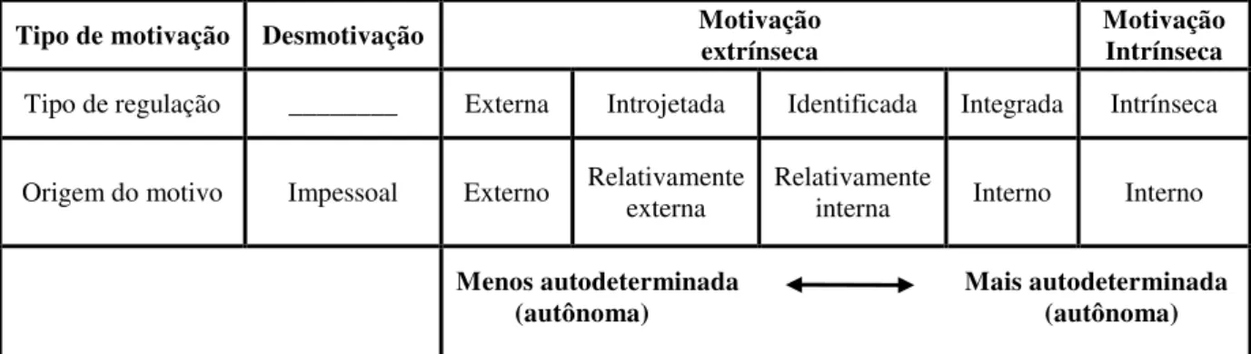 Figura 1.1: Taxonomia do continuum da autodeterminação, adaptada de Ryan e Deci (2000) 