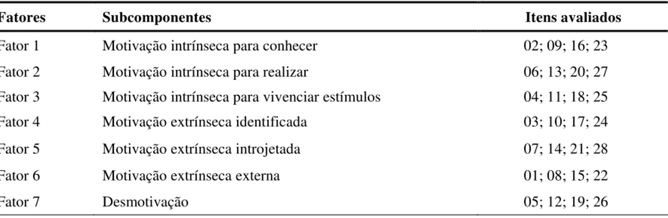 Tabela 2.1:  Subcomponentes / Fatores e itens da escala EMA original  (Adaptado de: VALLERAND et al.,   1989) 