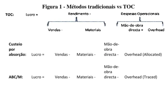 Figura 1 - Métodos tradicionais vs TOC 