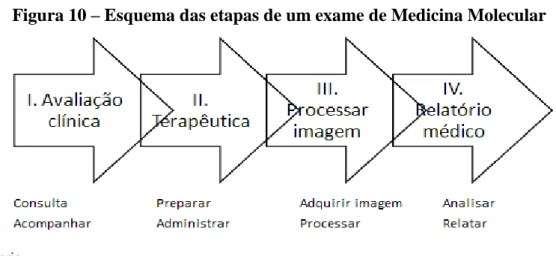 Figura 11 – Esquema das etapas de um ciclo de tratamento de radioterapia 