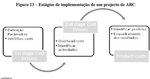 Figura 13 – Estágios de implementação de um projecto de ABC 