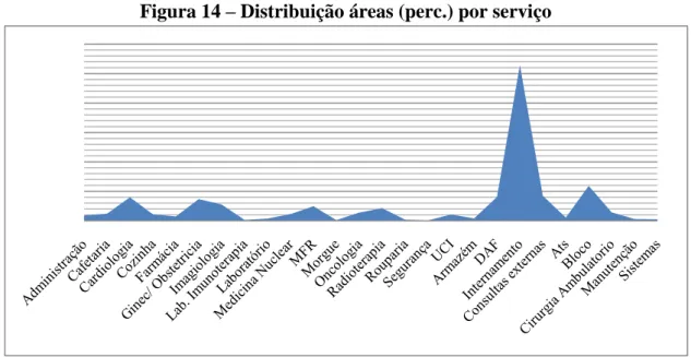 Figura 14 – Distribuição áreas (perc.) por serviço 