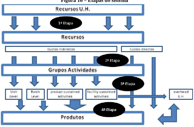 Figura 16 – Etapas do sistema 