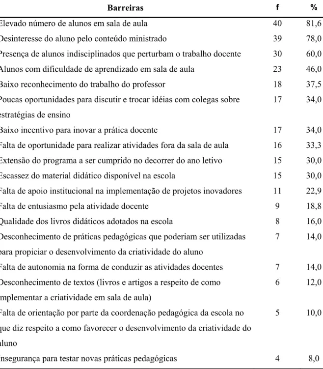 Tabela 2. Barreiras Indicadas pelos Professores à Promoção de Condições Adequadas ao  Desenvolvimento/ Expressão da Criatividade do Aluno (Freqüência e Porcentagem) 