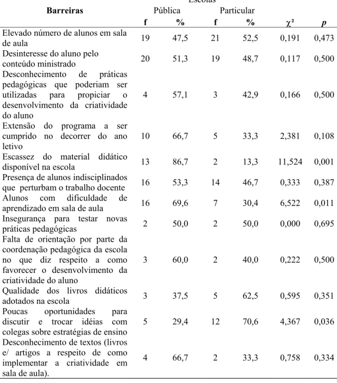 Tabela 4. Barreiras Indicadas pelos Professores de Língua Portuguesa de Escolas Públicas e  Particulares que os Dificultam Promover Condições Adequadas ao Desenvolvimento/ Expressão  da Criatividade do Aluno (Freqüência, Porcentagem e Valor do Qui-Quadrado