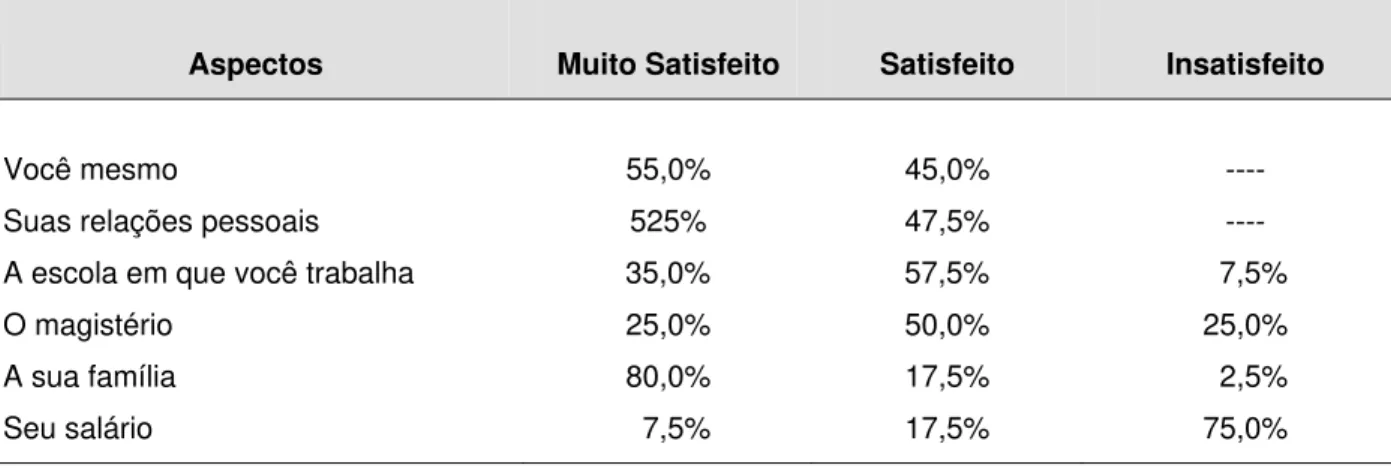 Tabela 14 – Grau de satisfação dos egressos do PROCAD/UEMA que estão em  exercício profissional na Rede de Ensino Público Municipal de São Luís - MA 