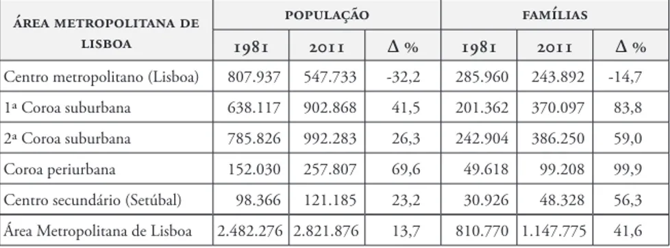 tabela 1  |  Evolução demográfica na área metropolitana de Lisboa, 1981-2011 área metropolitana de 