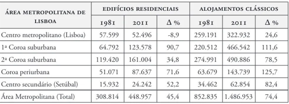 tabela 2  |  Evolução do edificado na área metropolitana de Lisboa, 1981-2011 área metropolitana de 