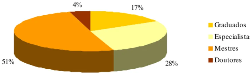 Gráfico 2 – Distribuição dos docentes por titulação - 2006  Fonte: Secretaria da instituição 