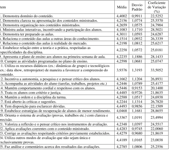 Tabela 1 – Média, desvio padrão e coeficiente de variação das respostas dos alunos por item do instrumento de  coleta de dados 