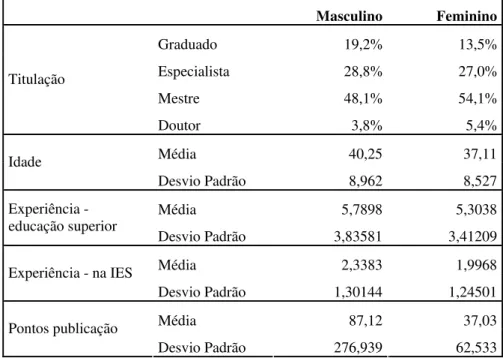 Tabela 5 – Resultados descritivos comparativos entre professores, segundo o gênero        Masculino Feminino  Graduado 19,2% 13,5%  Especialista 28,8% 27,0%  Mestre 48,1% 54,1% Titulação  Doutor 3,8% 5,4%  Média 40,25 37,11  Idade  Desvio Padrão  8,962 8,5