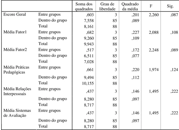 Tabela 6 – ANOVA incluindo os doutores   