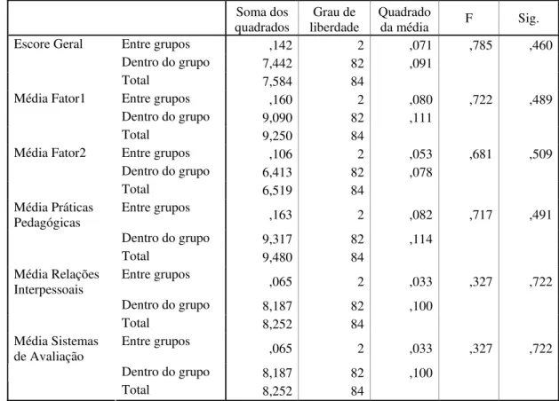 Tabela 7 – ANOVA excluindo os doutores 