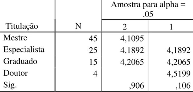 Tabela 9 – Amostras homogêneas resultantes do teste post hoc Tukey HSD para a variável dependente média  fator 1 incluindo os doutores 