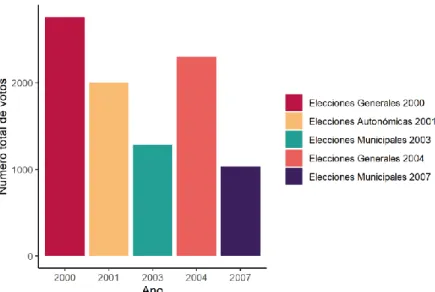 Figura 2. Gráfico da evolução do número de votos do PKD.  