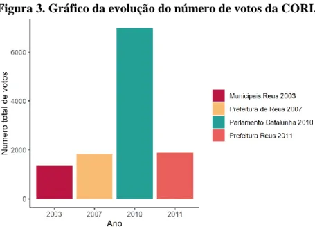 Figura 3. Gráfico da evolução do número de votos da CORI.  