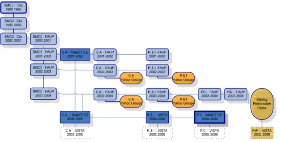 Fig. 1 – “Árvore Genealógica” da edição 2004-2005 de Patologia da Construção  