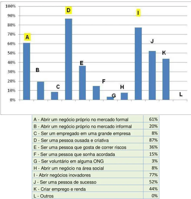 Gráfico   1 Concepções Associadas ao Empreendedorismo pelos Alunos  Fonte: dados da pesquisa 