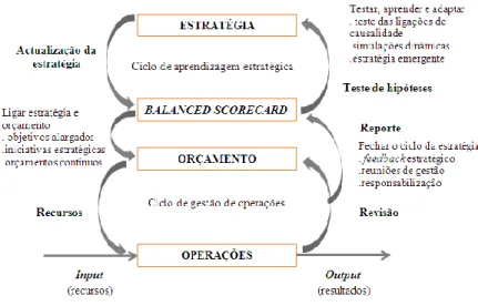 Figura 7  - Gestão estratégica como um processo contínuo 