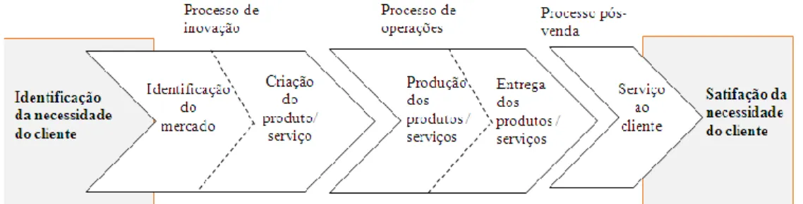 Fig. 11 - Perspetiva processos internos - cadeia de valor genérica 