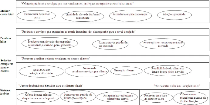 Fig. 15 - Propostas de valor para o cliente 