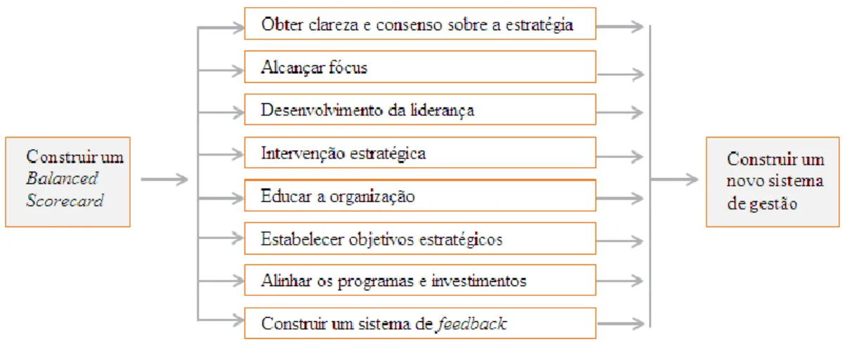 Fig. 17 - Razões para a implementação do Balanced Scorecard 