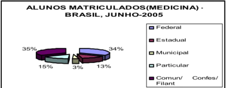 Gráfico 3.2 – Alunos Matriculados – Medicina, Brasil, 2005. 