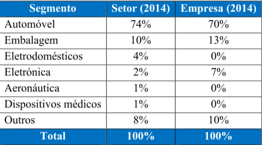 Tabela 4: Peso dos segmentos de mercado no VN da empresa e do setor, 2014  Segmento  Setor (2014)  Empresa (2014) 