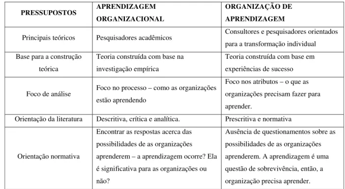 Tabela 1 - Aprendizagem organizacional e organizações que aprendem 