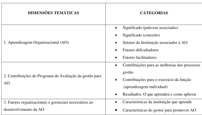 Tabela 8 – Blocos temáticos  e categorias da análise das entrevistas semi-estruturadas 