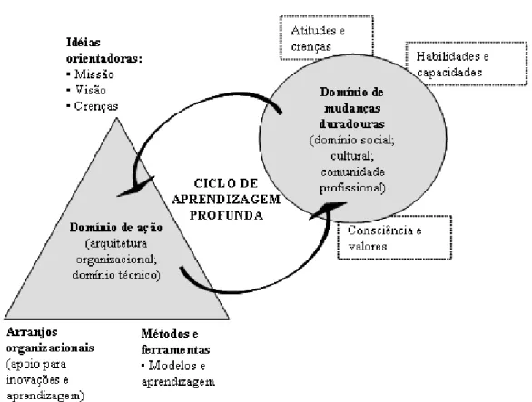 Figura 1 - Ciclo de aprendizagem duradoura  Fonte: Adaptado de Senge, 2005, pág. 192. 
