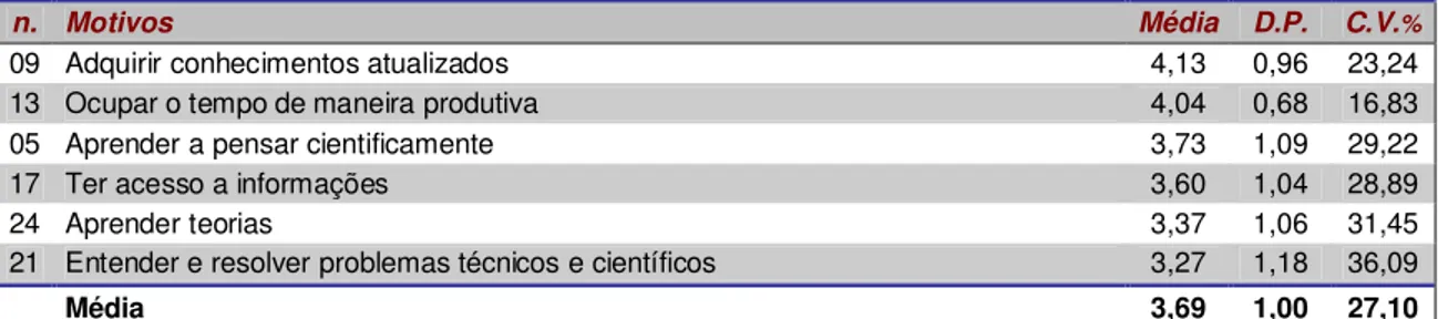 Tabela 13 – Conhecimento e compreensão