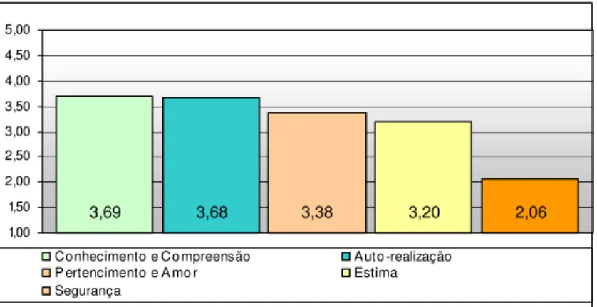 Gráfico  1  – Média das Necessidades Básicas