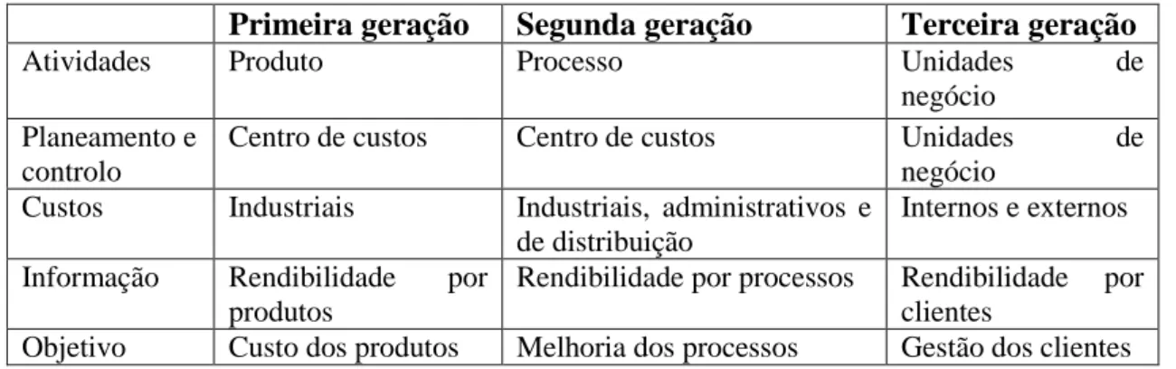 Tabela 1-Comparação entre as três gerações dos sistemas ABC 