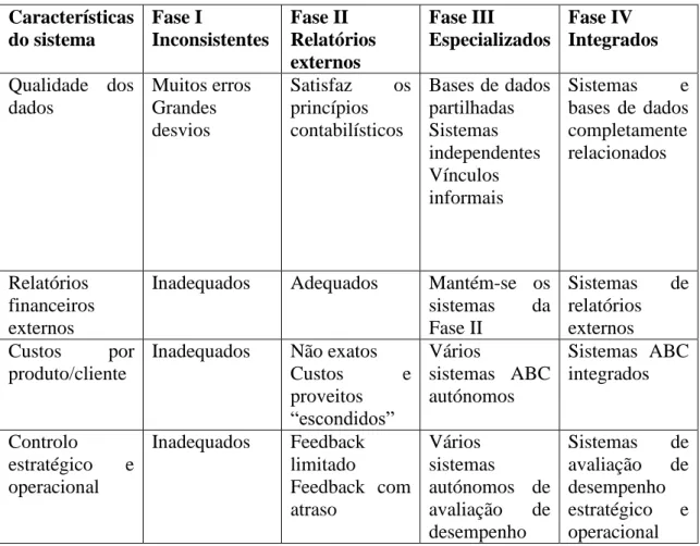 Tabela 2-O Modelo dos Quatro Estádios  Características  do sistema  Fase I  Inconsistentes  Fase II  Relatórios  externos  Fase III  Especializados  Fase IV  Integrados  Qualidade  dos  dados  Muitos erros Grandes  desvios  Satisfaz  os princípios contabil
