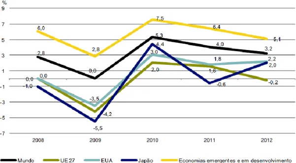 Figura 6-Taxa de crescimento do PIB, 2008-2012 