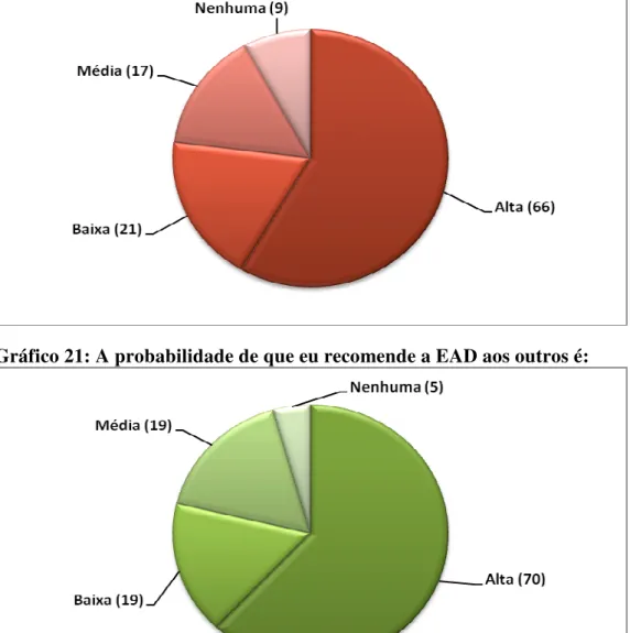 Gráfico 21: A probabilidade de que eu recomende a EAD aos outros é: