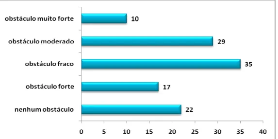 Gráfico  20.2:  Tenho  ou  tive  experiência  com  a  falta  de  tempo  para  estudar  durante cursos no ambiente de EAD.