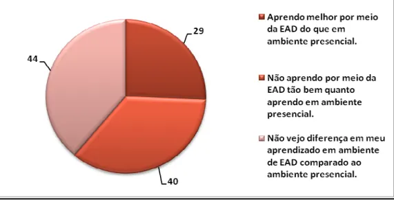 Gráfico 8: A afirmação que melhor descreve como vejo minha aprendizagem em EAD é: