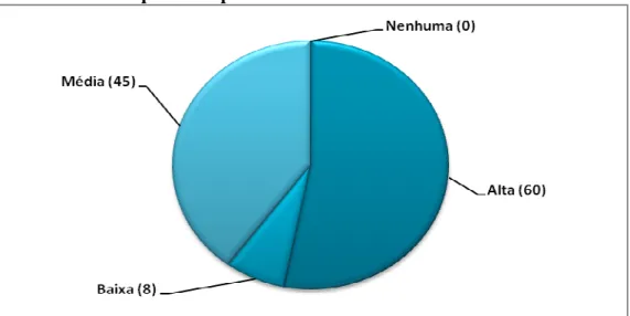 Gráfico 13: A probabilidade de que a aprendizagem por meio de EAD contribua para o meu crescimento pessoal e profissional é: