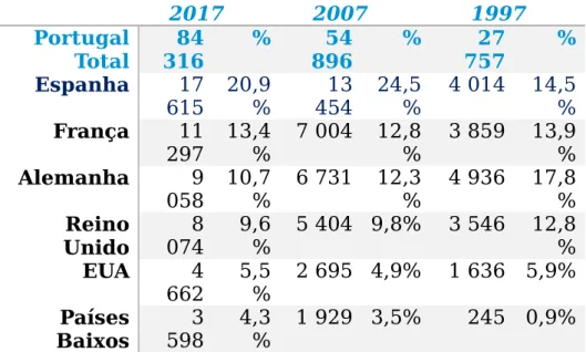 TABELA 1.  Exportações portuguesas, de bens e serviços, por país de destino 2017 2007 1997 Portugal Total 84316 % 54 896 % 27 757 % Espanha 17 615 20,9% 13454 24,5% 4 014 14,5% França 11 297 13,4% 7 004 12,8% 3 859 13,9% Alemanha 9 058 10,7% 6 731 12,3% 4 