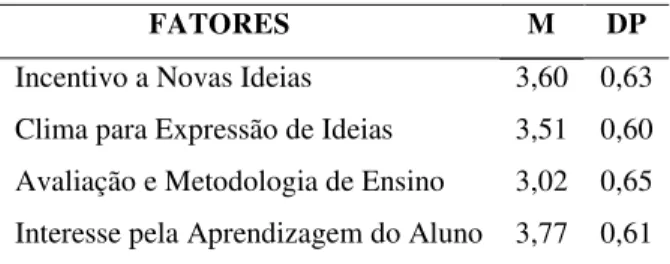 Tabela 2 - Média e Desvio-Padrão nos Fatores do Inventário de Práticas Docentes para a Criatividade 